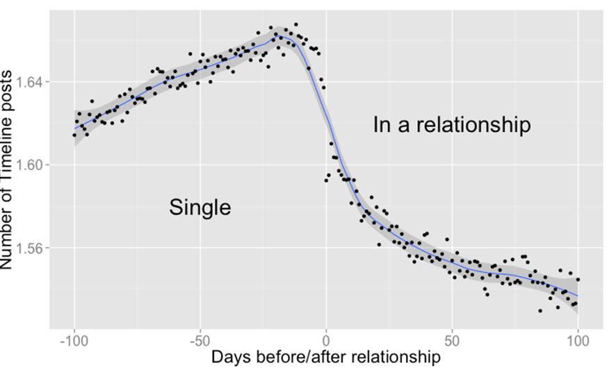 number of posts in days before/after relationship